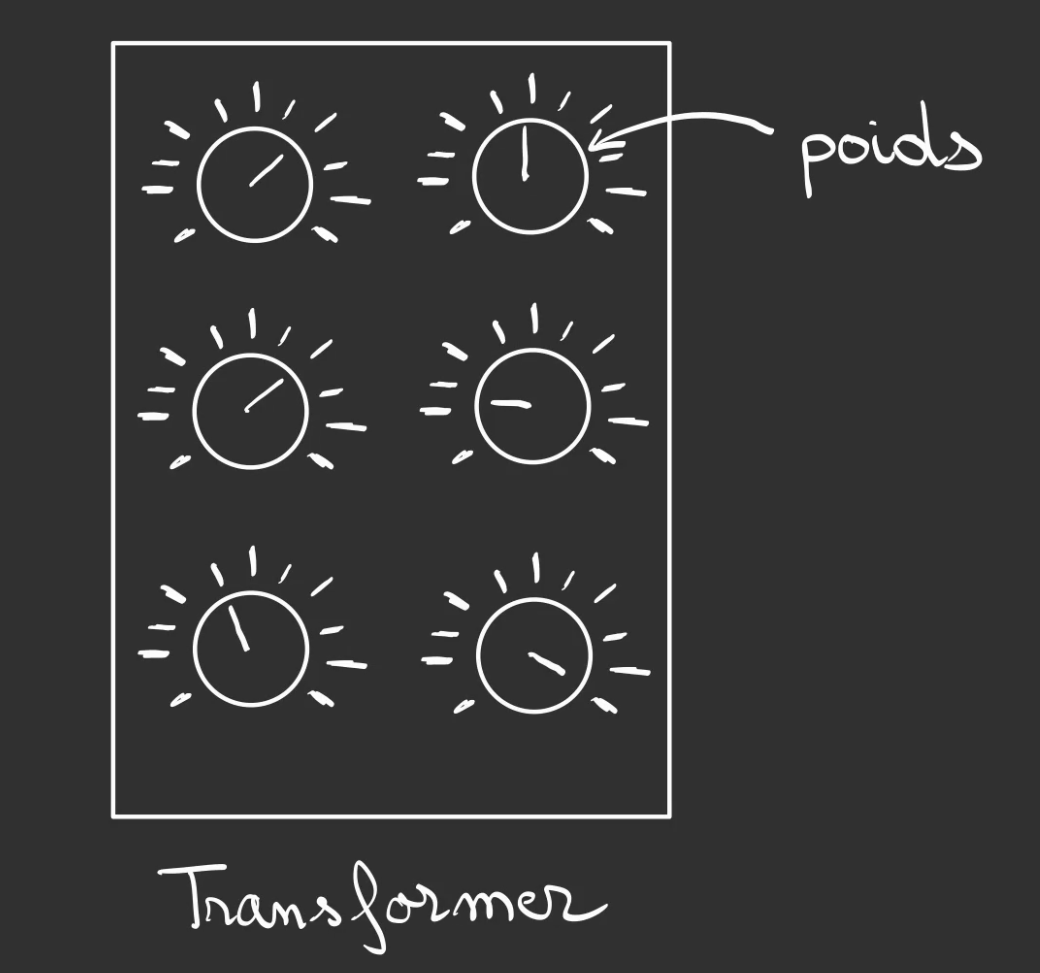 Schéma d'un transformer avec six cadrans à l'intérieur d'un rectangle, dont un cadran étiqueté « poids »