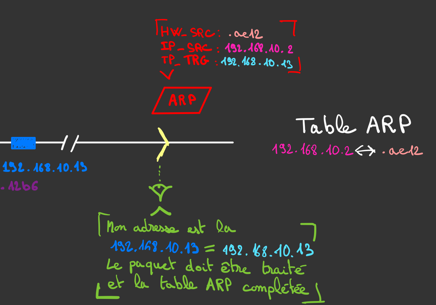 paquet ARP traité et table ARP complétée