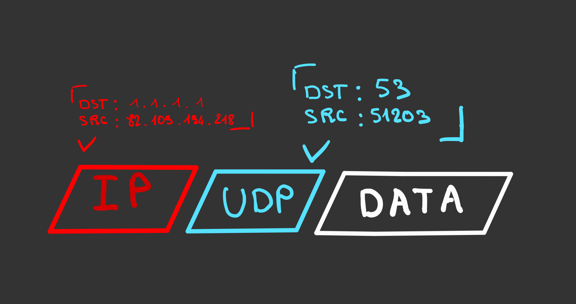 paquet UDP