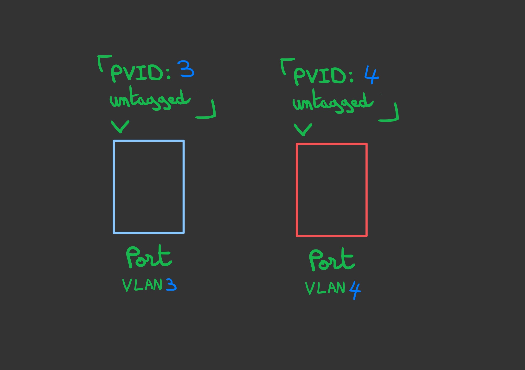 Configuration d'un port rouge en PVID 4 et d'un bleu en PVID 3 tous les deux en untagged