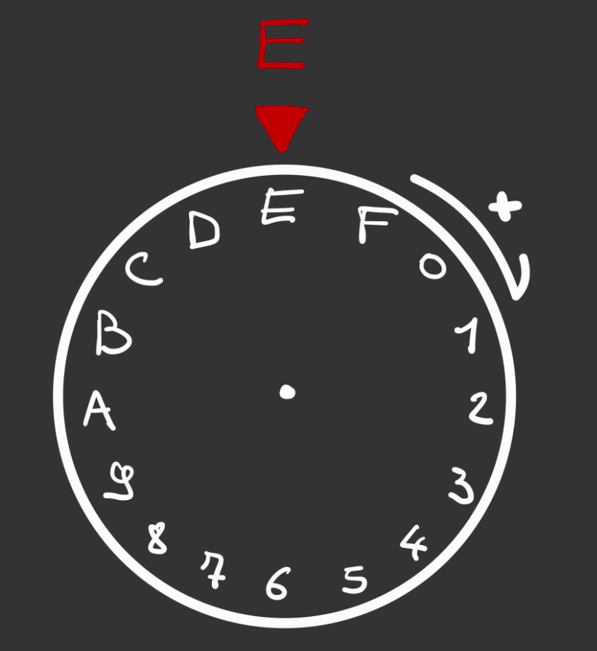 Une roue graduée de 0 à 9 puis de A à F, affichant E