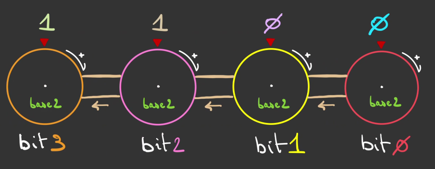 Trois roues nommées respectivement bit 3, bit 2, bit 1 et bit 0 qui affichent 1, 1, 0, 0.
