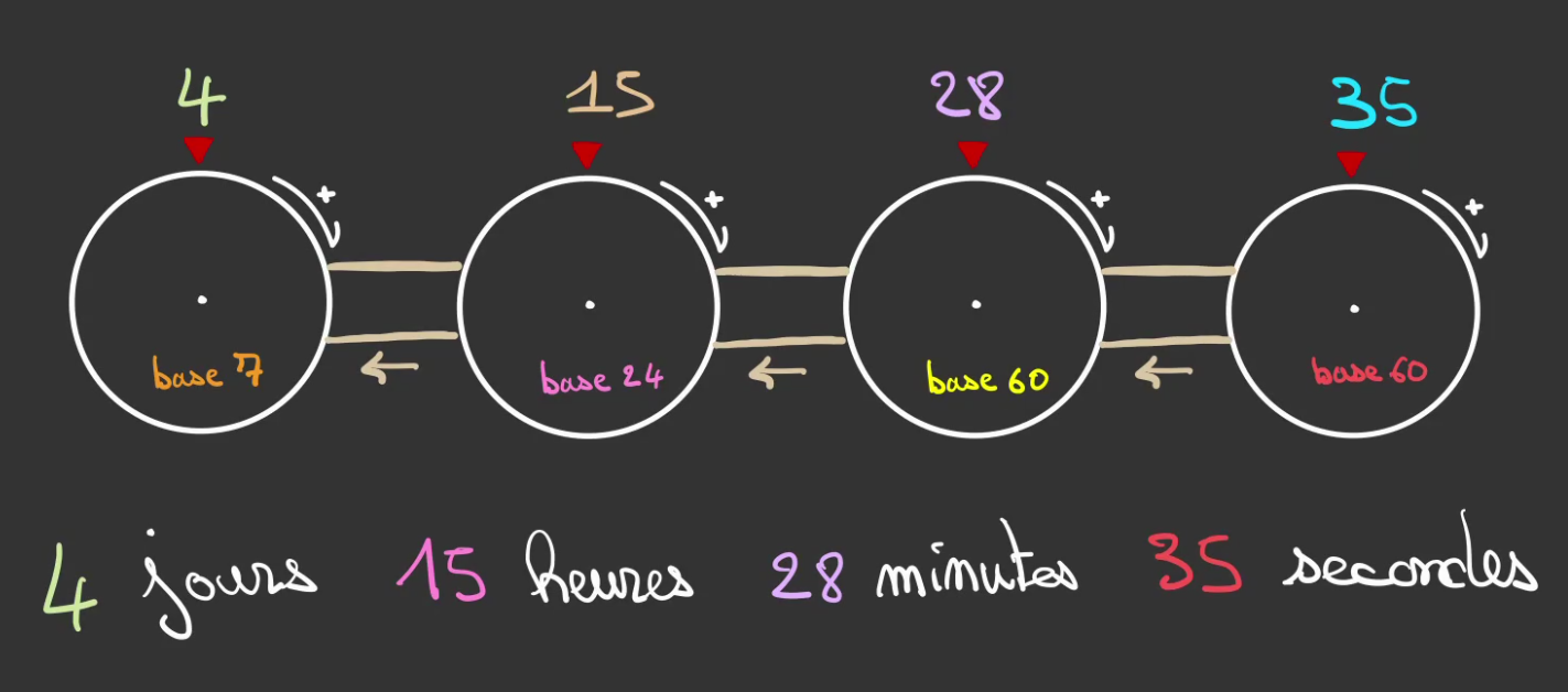 Quatre roues ayant respectivement de gauche à droite les mentions base 7, base 24, base 60 et base 60. Et ayant respectivement les valeurs 4, 15, 28 et 35. Une phrase 4 jours 15 heures 28 minutes  et 35 secondes en dessous.