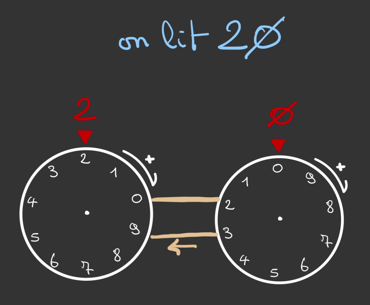 Deux roues graduées de 0 à 9 reliée par une courroie, en allant de gauche à droite, la première affiche 2, la seconde 0