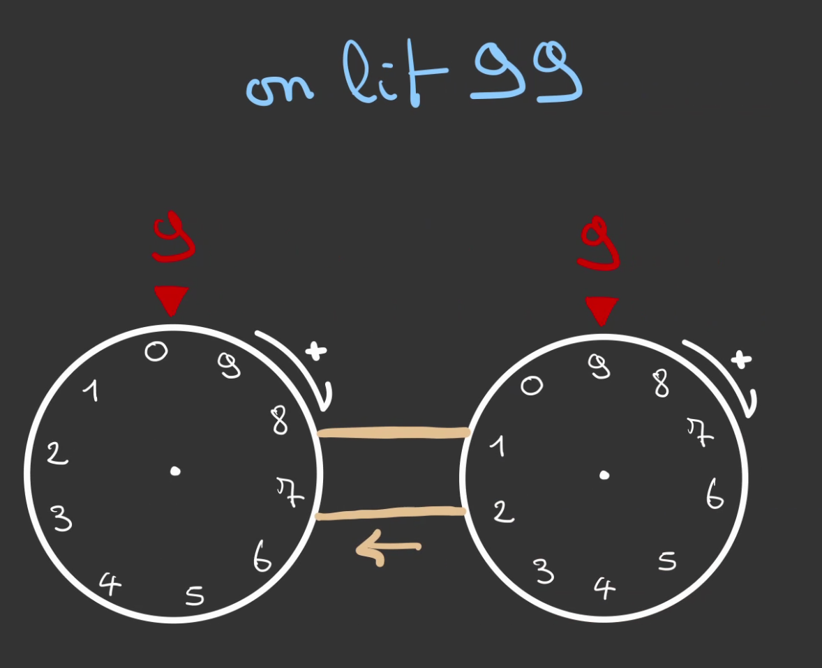 Deux roues graduées de 0 à 9 reliée par une courroie, en allant de gauche à droite, la première affiche 9, la seconde 9