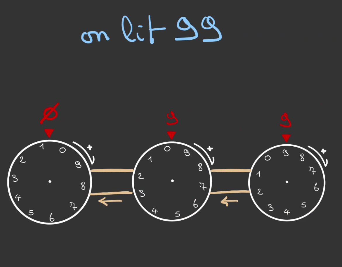 Deux roues graduées de 0 à 9 reliée par une courroie, les deux roues affichent 9