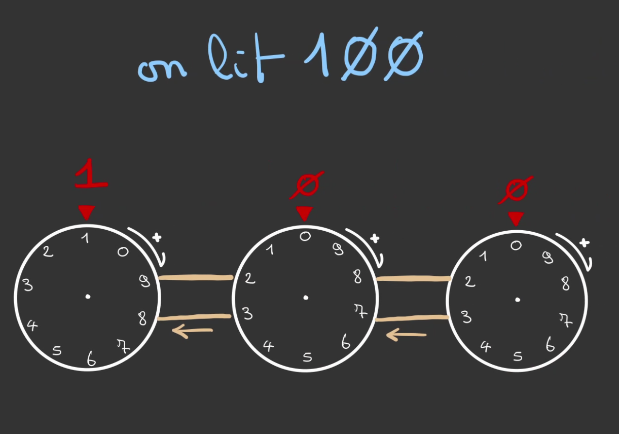 Trois roues graduées de 0 à 9 reliée par des courroies, en allant de gauche à droite, la première affiche 1, la seconde 0, la troisième 0