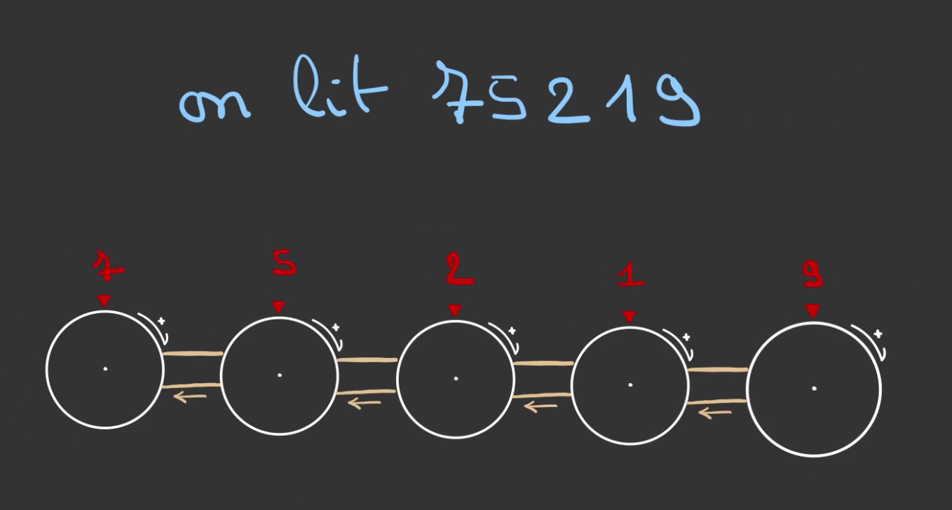 Une série de 5 roues reliées par une couroie chacune qui affichent respectivement 7, 5, 2, 1, 9 en allant de la gauche vers la droite