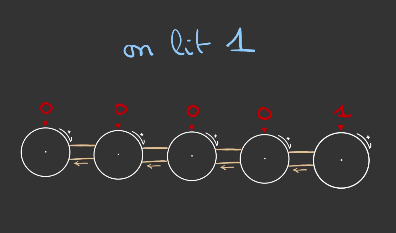 Une série de 5 roues reliées par une couroie chacune qui affichent respectivement 0, 0, 0, 0, 1 en allant de la gauche vers la droite. Plus une phrase : on lit 1 au dessus