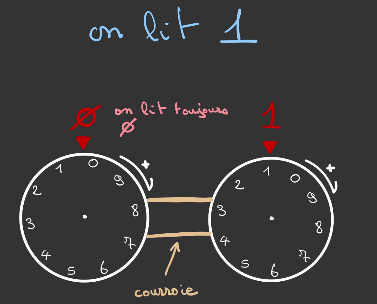 Deux roues graduées de 0 à 9 reliée par une courroie, en allant de gauche à droite, la première affiche, 0 la seconde 1