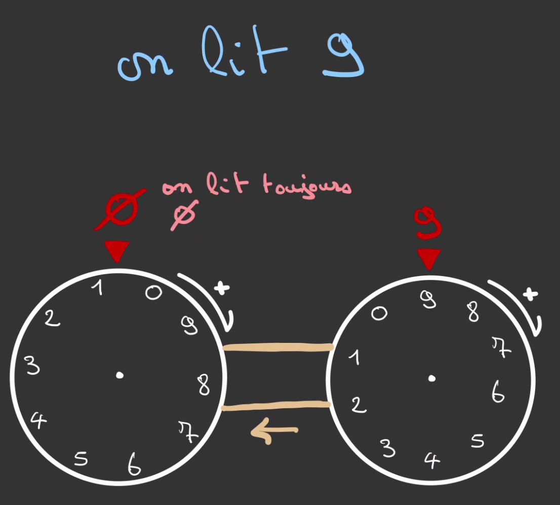 Deux roues graduées de 0 à 9 reliée par une courroie, en allant de gauche à droite, la première affiche 0, la seconde 9