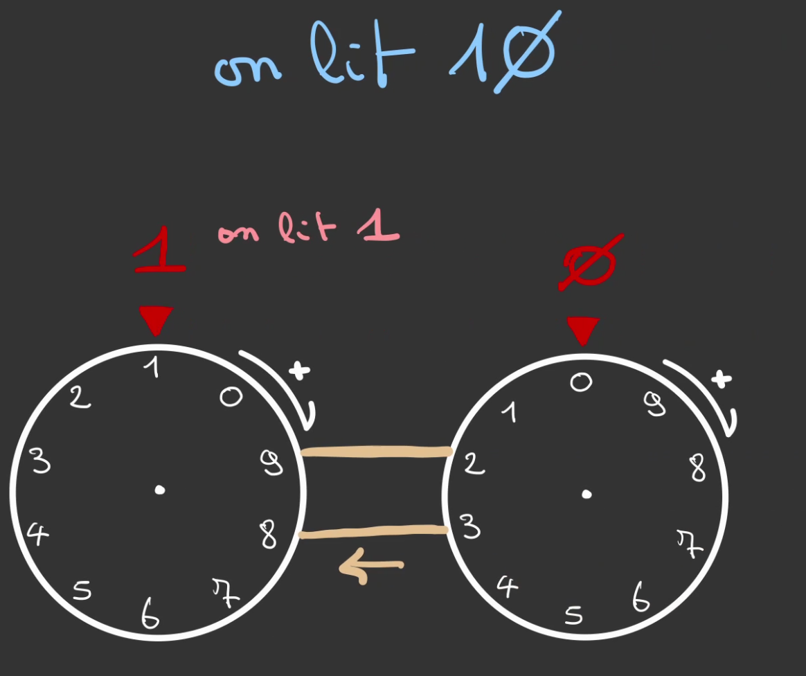 Deux roues graduées de 0 à 9 reliée par une courroie, en allant de gauche à droite, la première affiche 1, la seconde 0