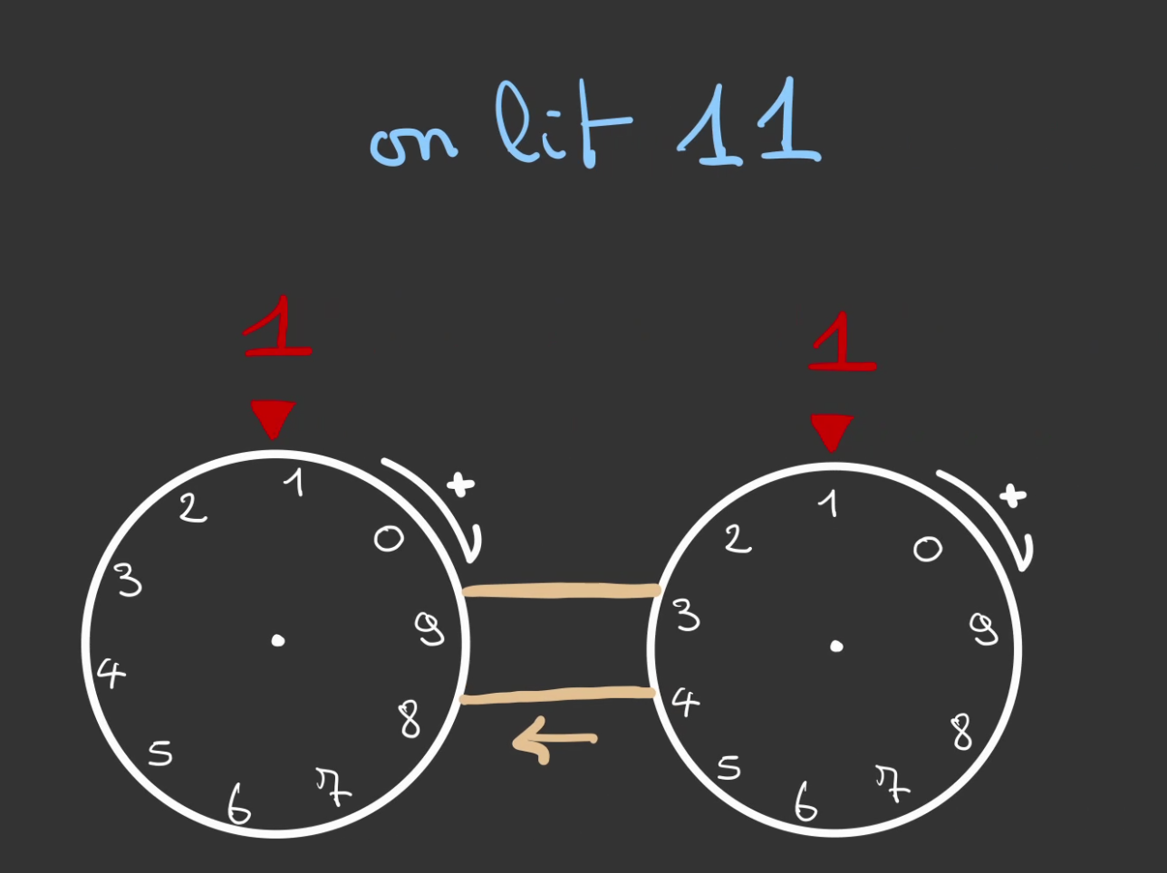 Deux roues graduées de 0 à 9 reliée par une courroie, les deux roues affichent 1