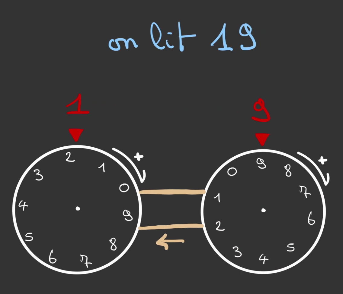 Deux roues graduées de 0 à 9 reliée par une courroie, en allant de gauche à droite, la première affiche 1, la seconde 9