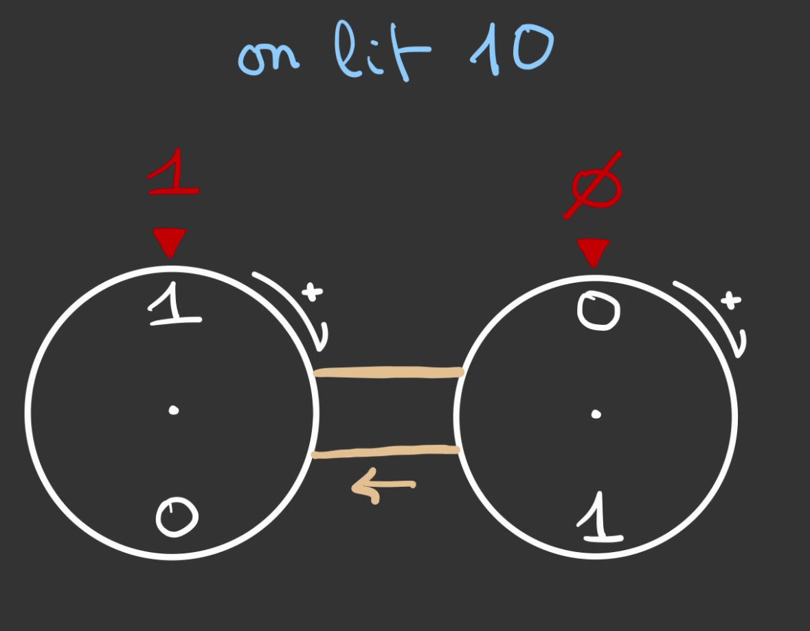 Deux roues graduées de 0 à 1 affichant respectivement de gauche à droite 1 et 0. On lit 10