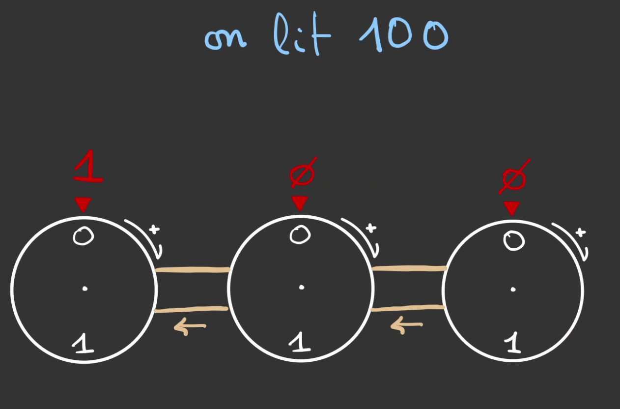 Trois roues graduées de 0 à 1 affichant respectivement de gauche à droite 1, 0 et 0. On lit 100