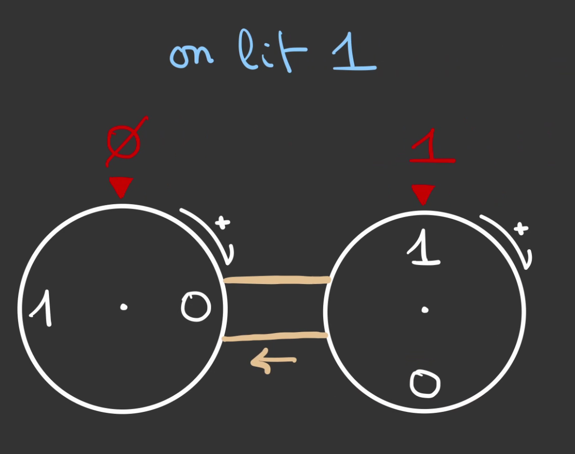 Deux roues graduées de 0 à 1 affichant respectivement de gauche à droite 0 et 1