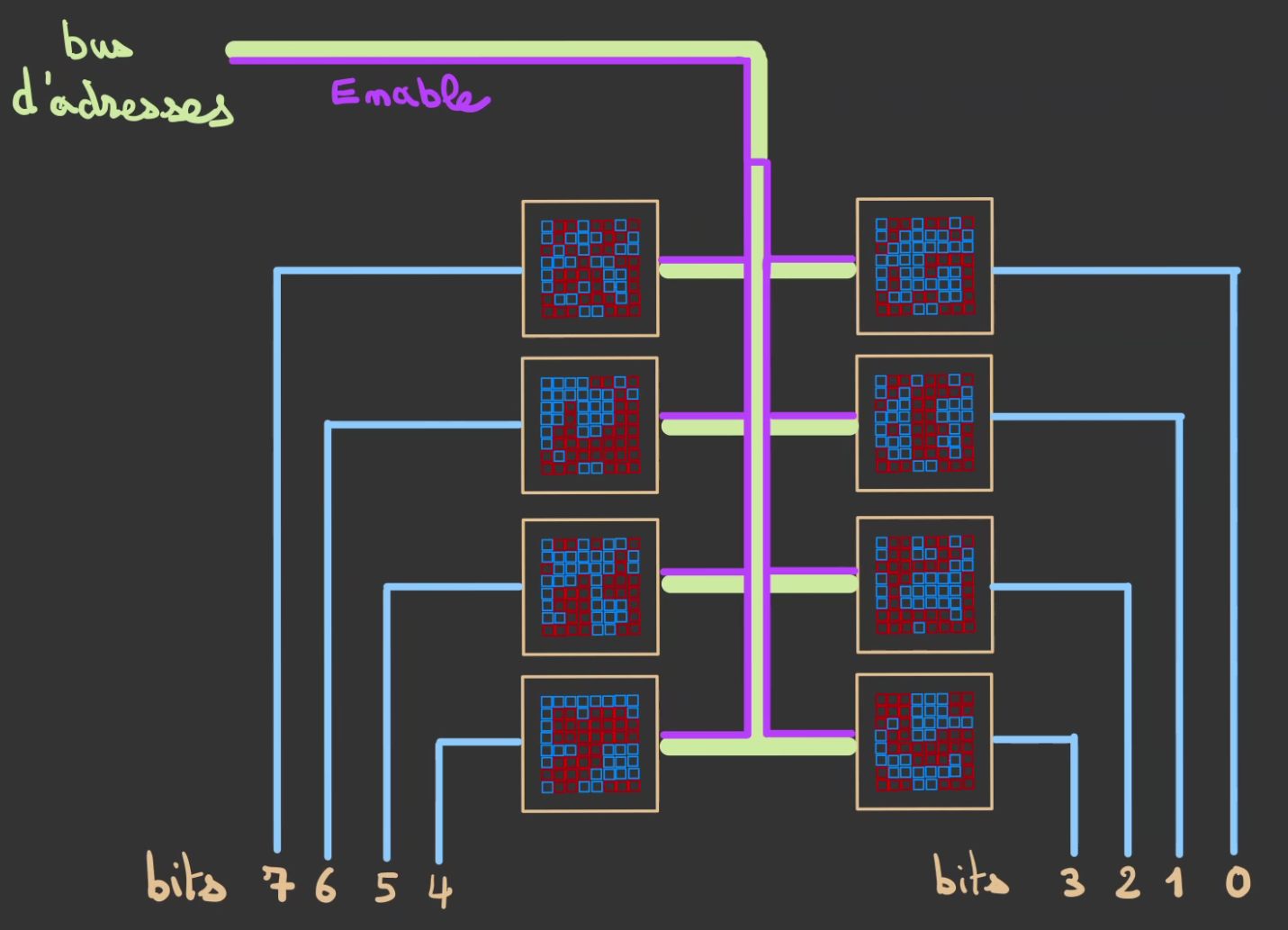 8 matrices différentes connectées à un même bus de données.