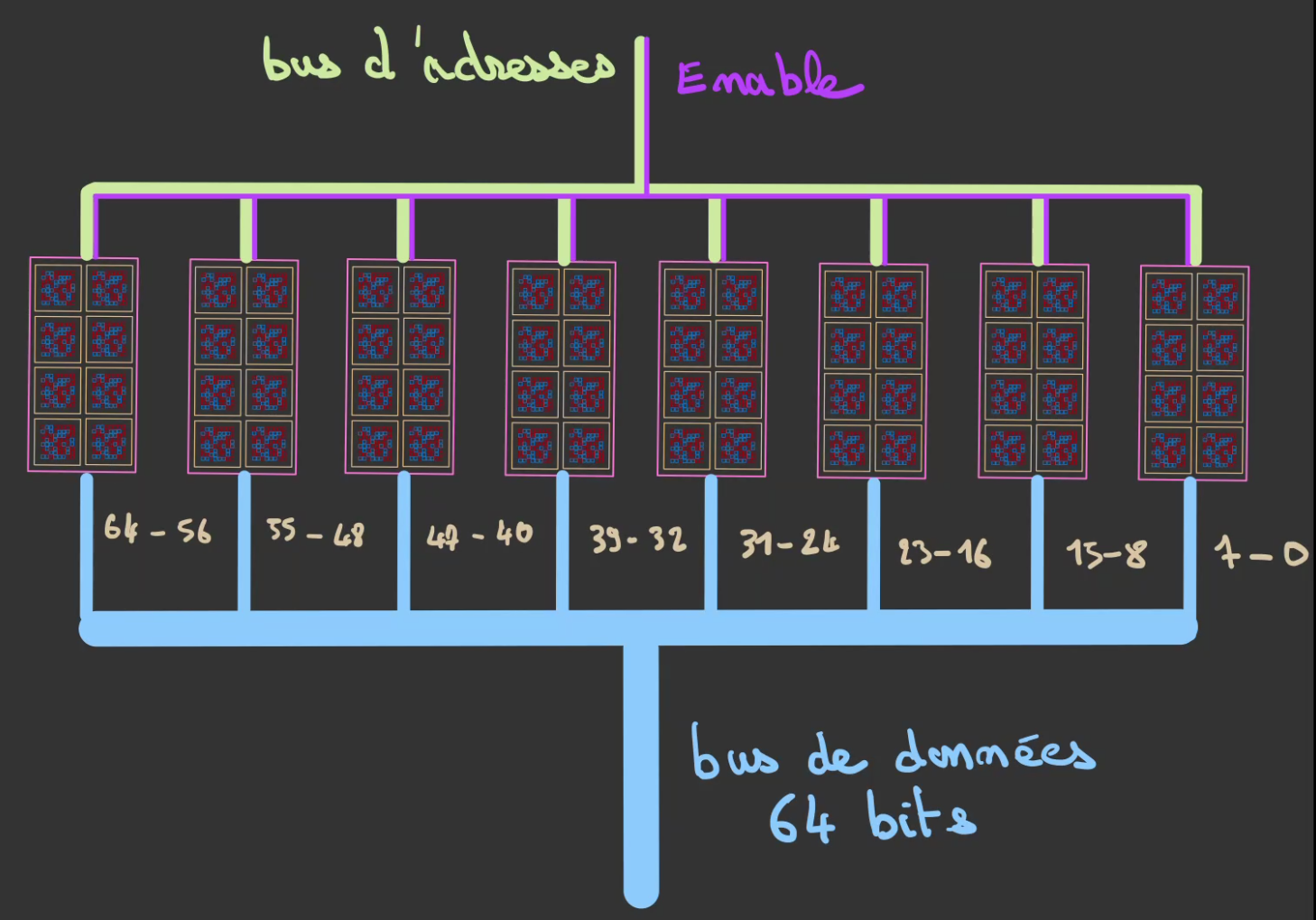 8 banks en parrallèle paratageant le même bus d'adresse. Chaque bus de données de 8 bits est fusionnés en un bus de 64 bits.