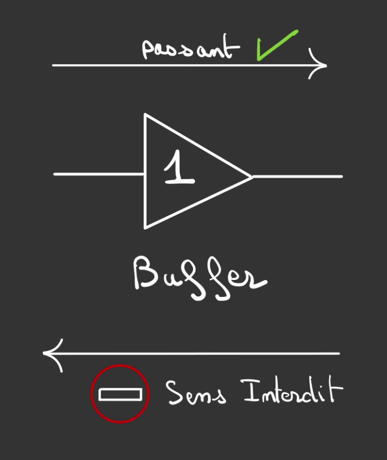 Schéma d'un buffer. Un triangle orienté pointe vers la droite. Un flèche de gauche vers la droite passante et une flèche de droite vers la gauche bloquante.