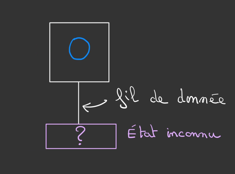 Un rectangle avec un 0 bleu relié à un rectangle avec un point d'interrogation par un trait appelé fil de données