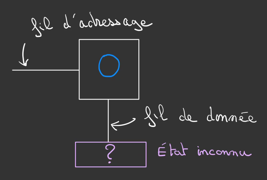 Un rectangle avec un 0 bleu relié à un rectangle avec un point d'interrogation par un trait appelé fil de données. Un autre trait part de la gauche du premier rectangle et est nommé fil d'adressage.