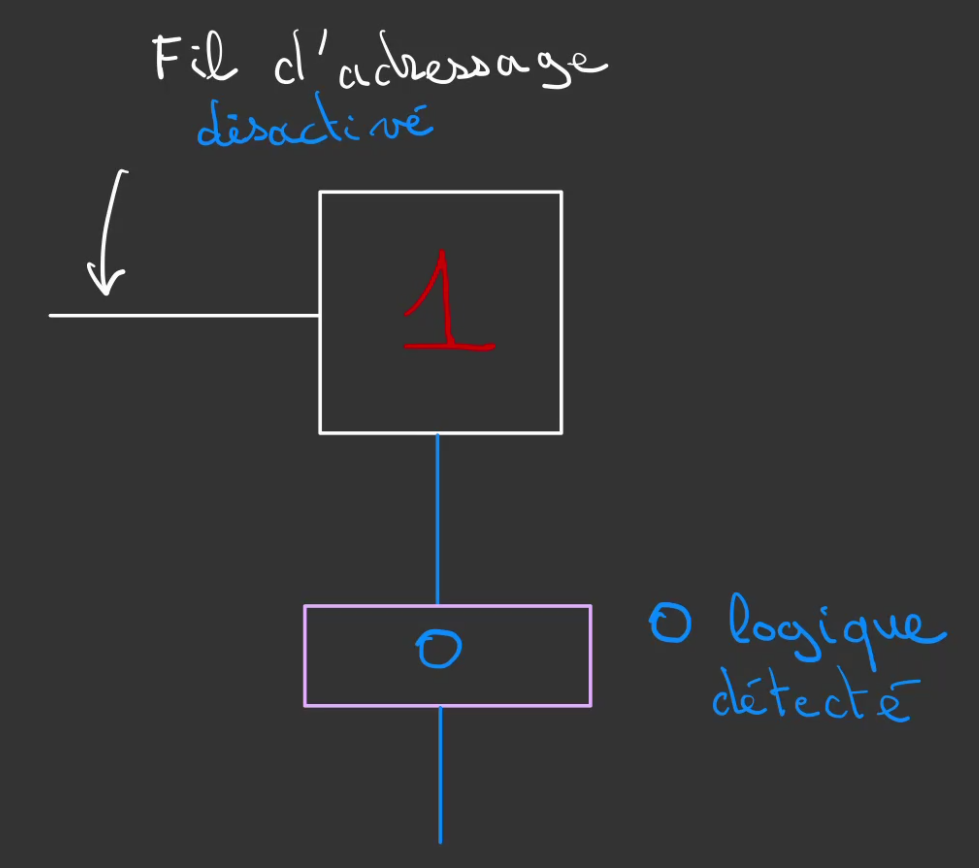 Deux rectangles sont reliés par un trait bleu vertical. Le premier est un rectangle muni d'un 1 rouge à l'intérieur. Le deuxième d'un 0 bleu. Le premier rectangle possède un trait horizontal blanc sur son côté gauche mentionné fil d'adressage désactivé
