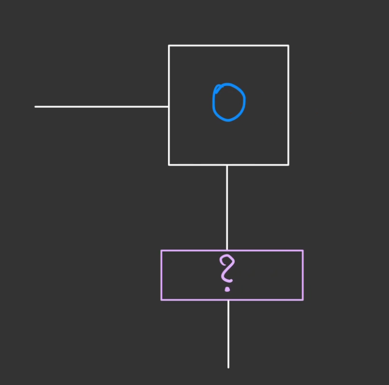 Deux rectangles sont reliés par un trait bleu vertical. Le premier est un rectangle muni d'un 0 bleu à l'intérieur. Le deuxième d'un point d'interrogation . Le premier rectangle possède un trait horizontal blanc sur son côté gauche