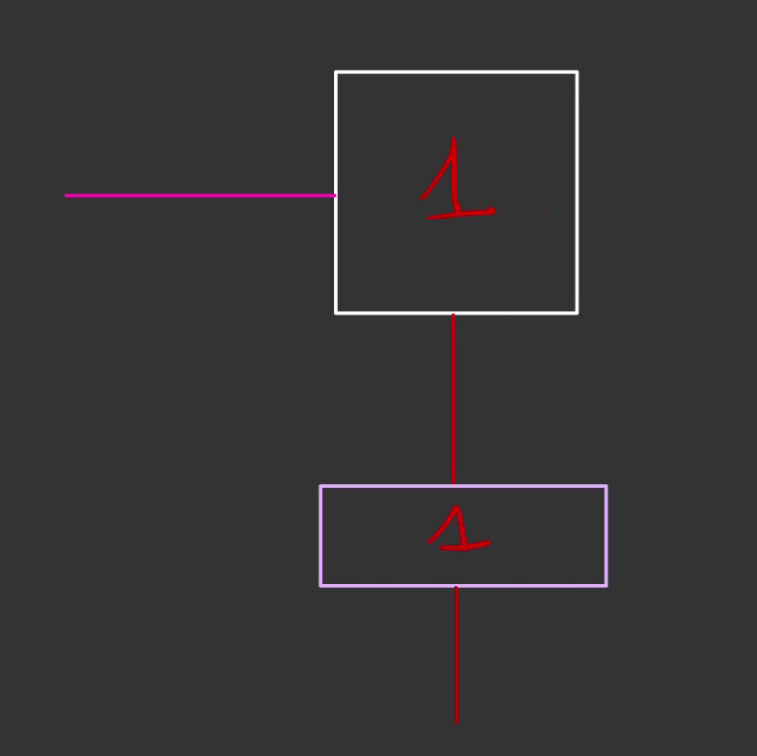 Deux rectangles sont reliés par un trait bleu vertical. Le premier est un rectangle muni d'un 1 rouge à l'intérieur. Le deuxième d'un 1 rouge. Le premier rectangle possède un trait horizontal rouge sur son côté gauche