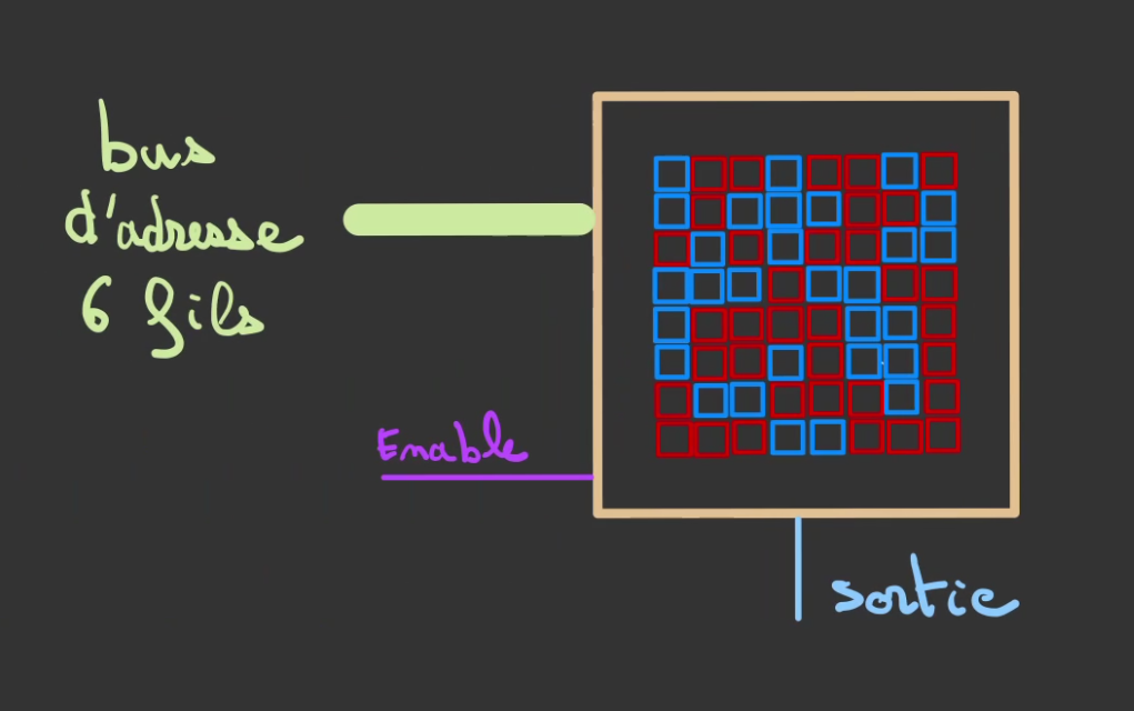 Un carré avec une matrice de 8 par 8 carrés rouge et bleus disposé aléatorement. Un gros trait est appelé bus d'adresse 6 fils. Il y a aussi le fil Enable et la sortie.
