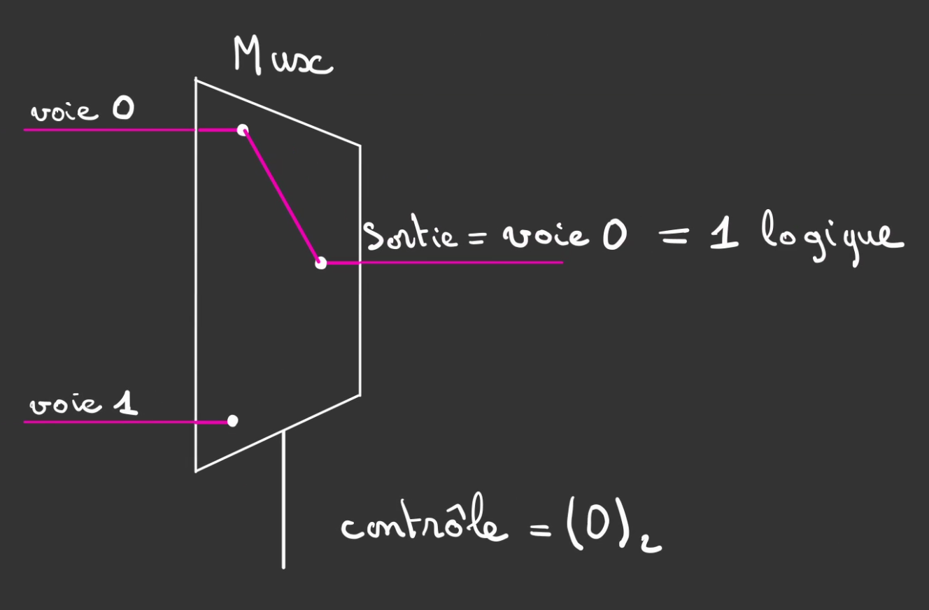 Le trapèze est détaillé, la voie 0 est connectée à la sortie. Le signal de contrôle vaut 0