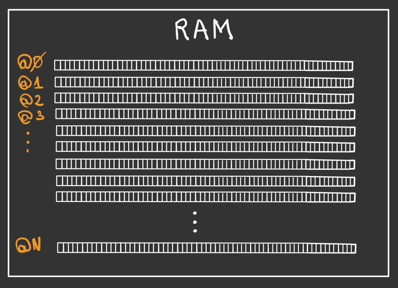 Un rectangle appelé RAM, contient des rectangles tout en longueur subdivisé horizontalement en des rectangles plus petits. Les rectangles subdivisés sont empilés verticalement et numéroté @1 jusqu'à @N