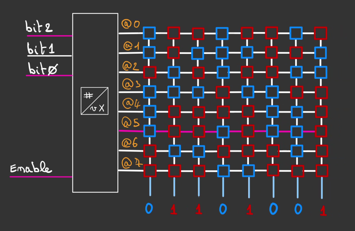 Un décodeur 8 voies acollées à une matrice de 8 par 8 cellules. les bit 0 et 2 sont actif, Enable aussi. La ligne d'adresse 5 de la matrice est active