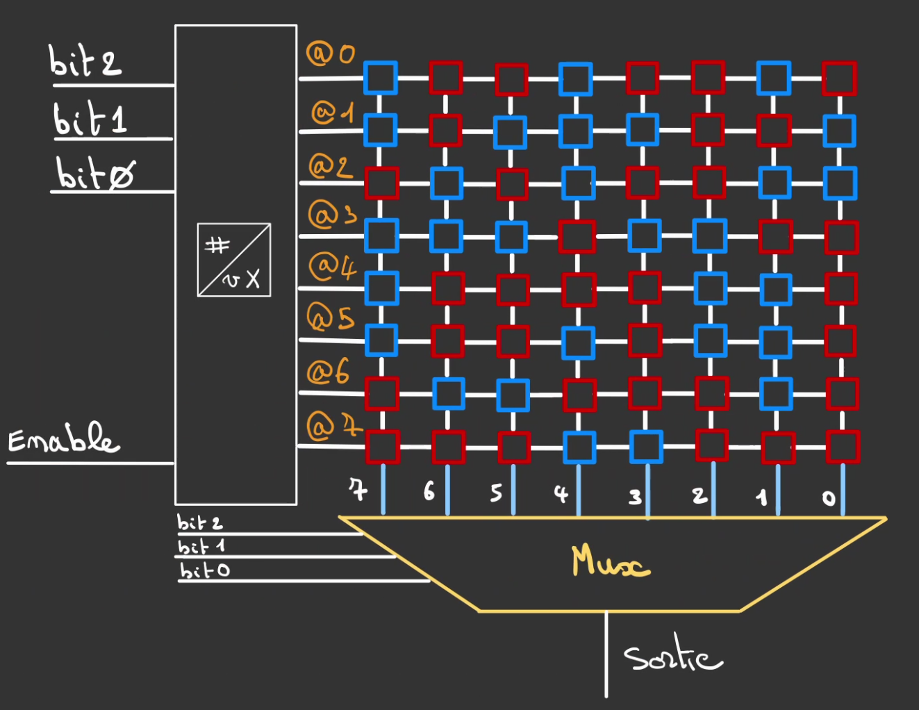 Une matrice de 8 par 8 avec un multiplexeur de 3 bits de contrôle.