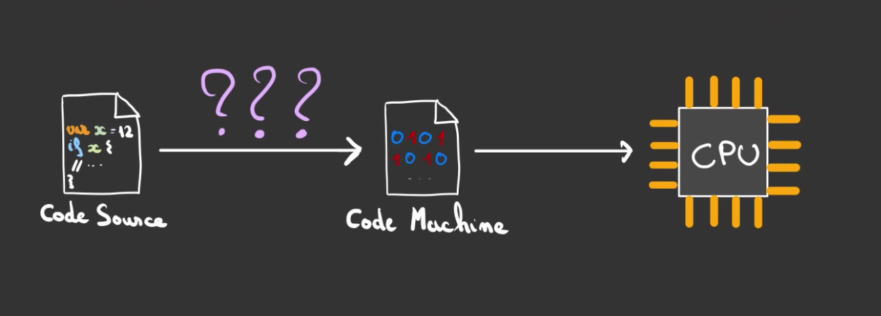Code source vers code machine avec des points d'interrogations au dessus