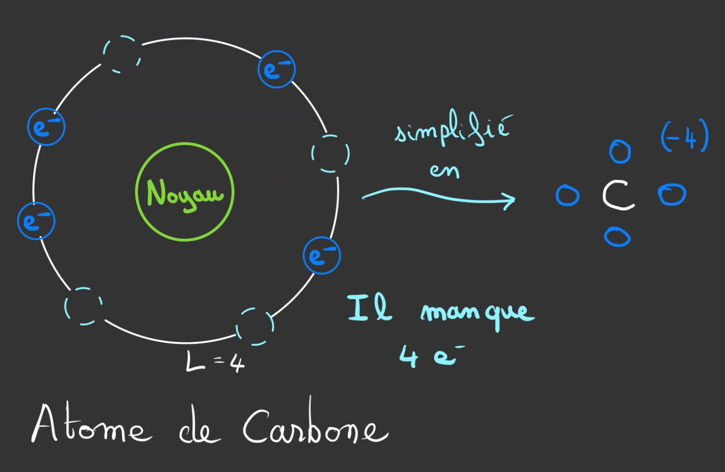Modèle atomique simplifié du carbone