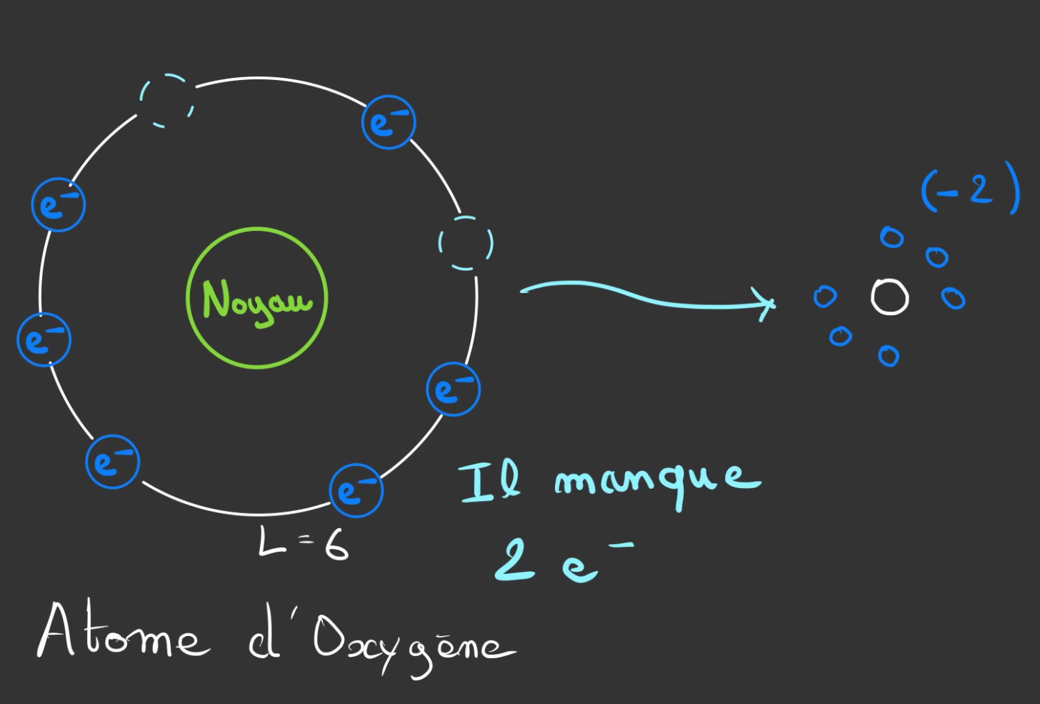Modèle atomique simplifié de l'oxygène