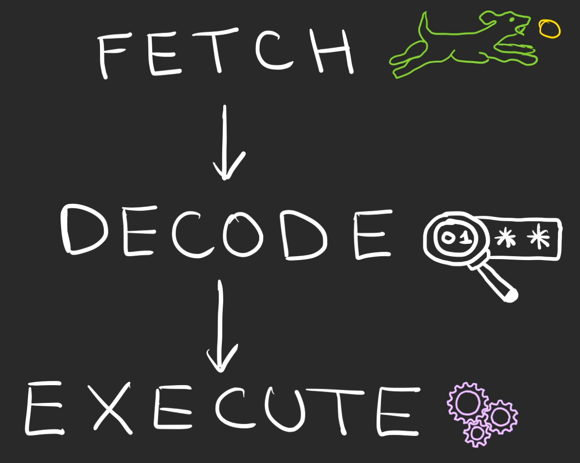 Fetch - Decode - Execute qui se chaînent avec des flèches