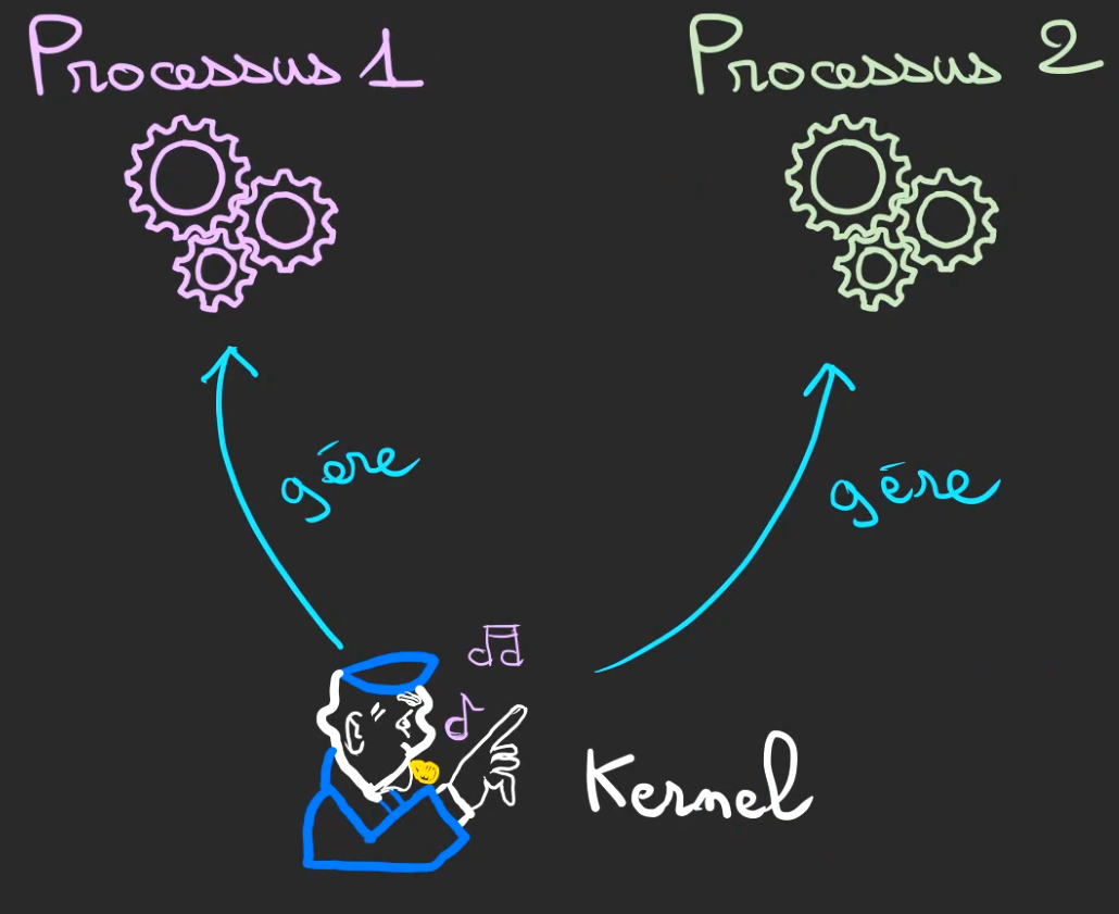 Kernel et processus